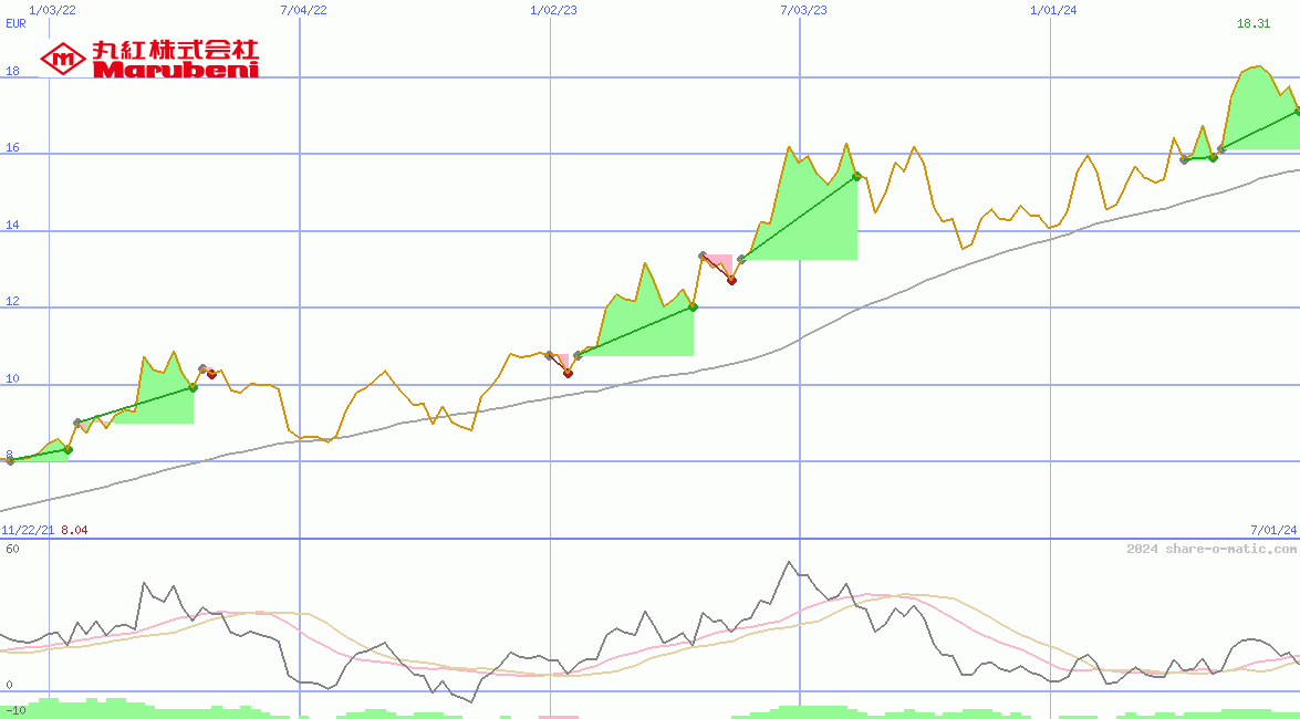 Marubeni Corp