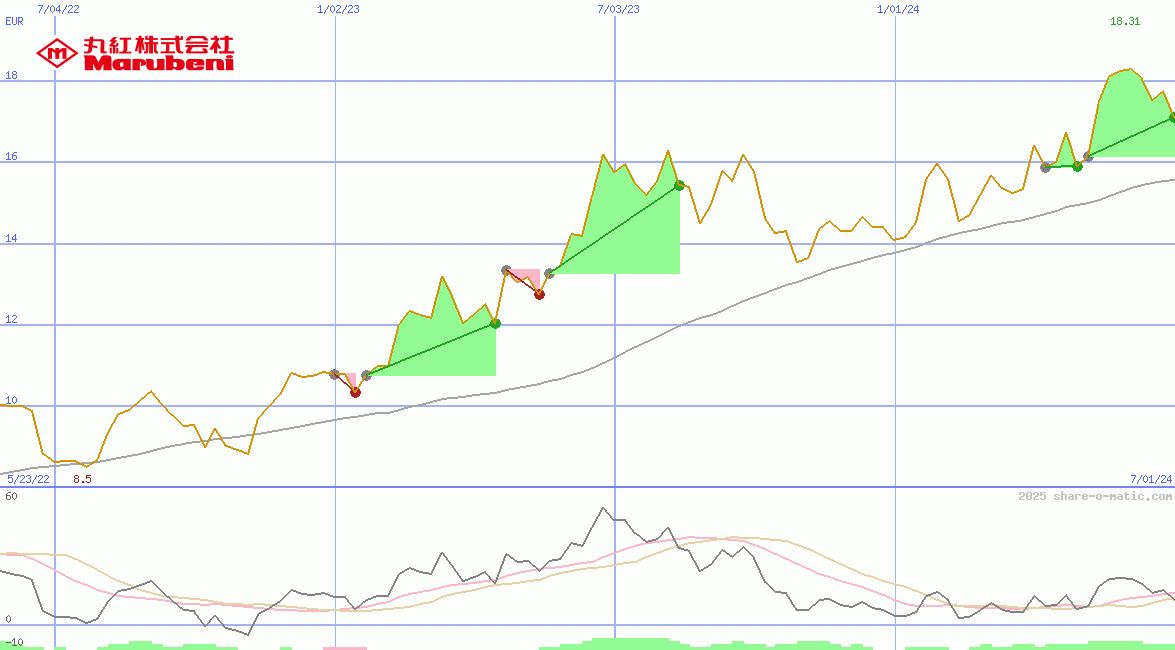 Marubeni Corp