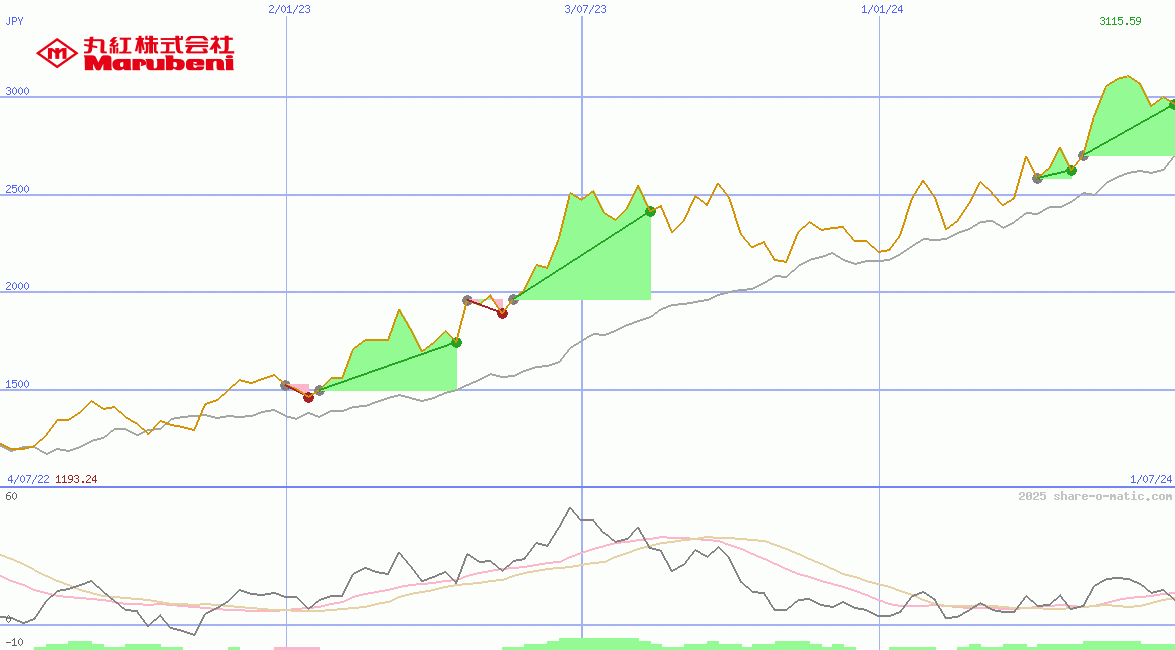 Marubeni Corp