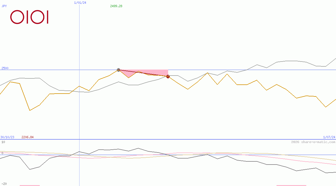 Marui Group Co Ltd
