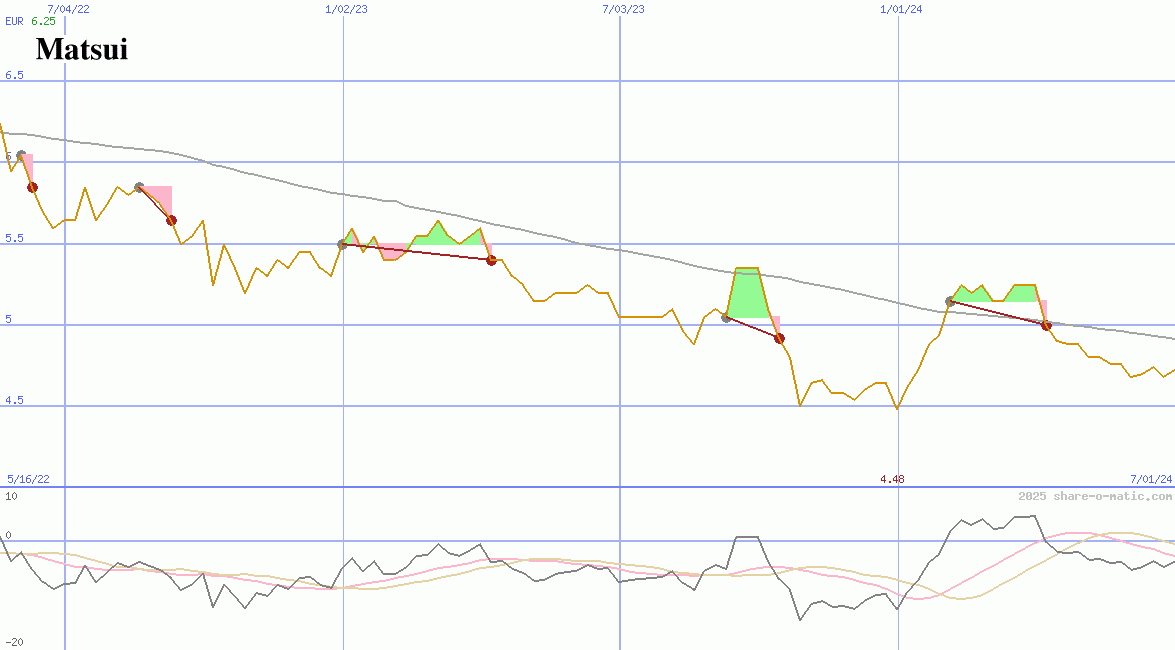 Matsui Securities Co Ltd