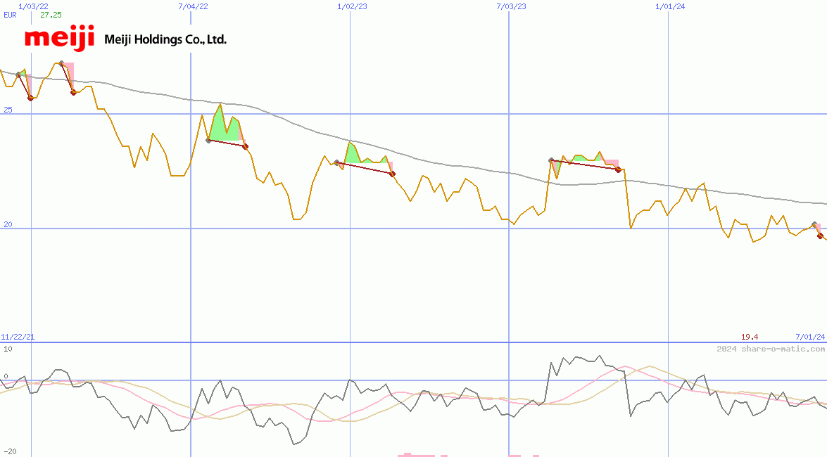 Meiji Holdings Co Ltd