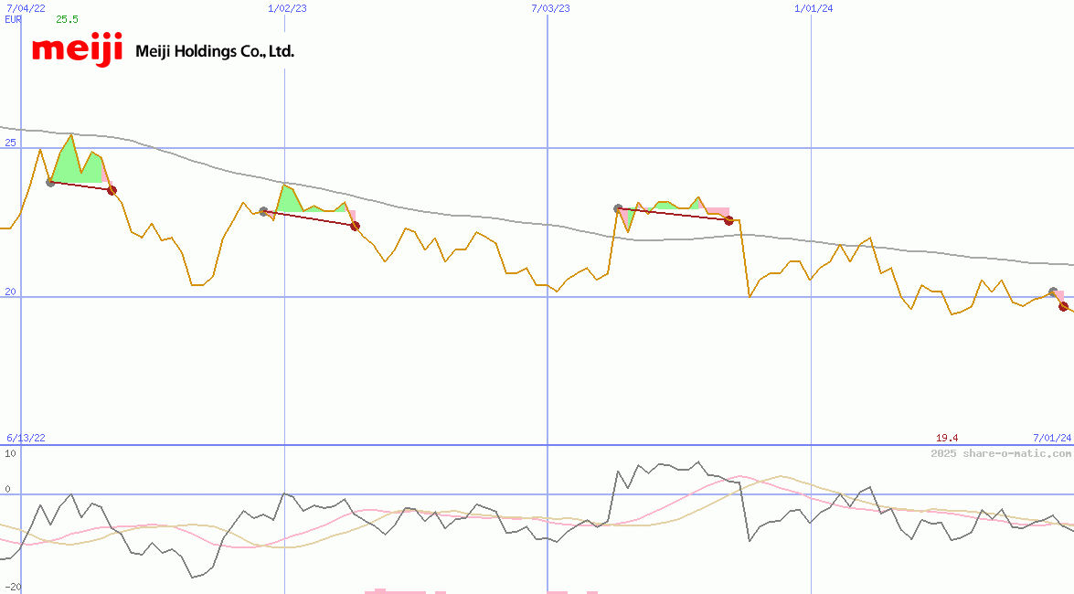 Meiji Holdings Co Ltd