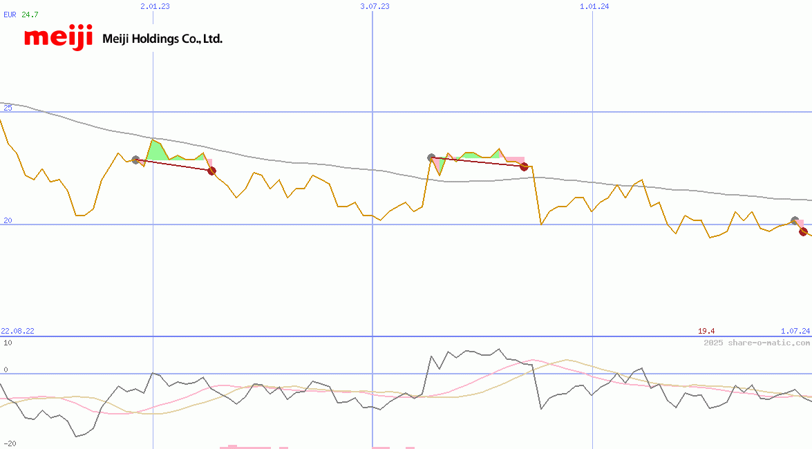 Meiji Holdings Co Ltd