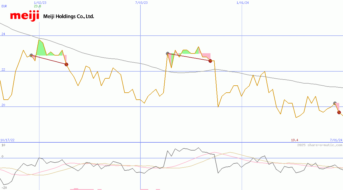 Meiji Holdings Co Ltd