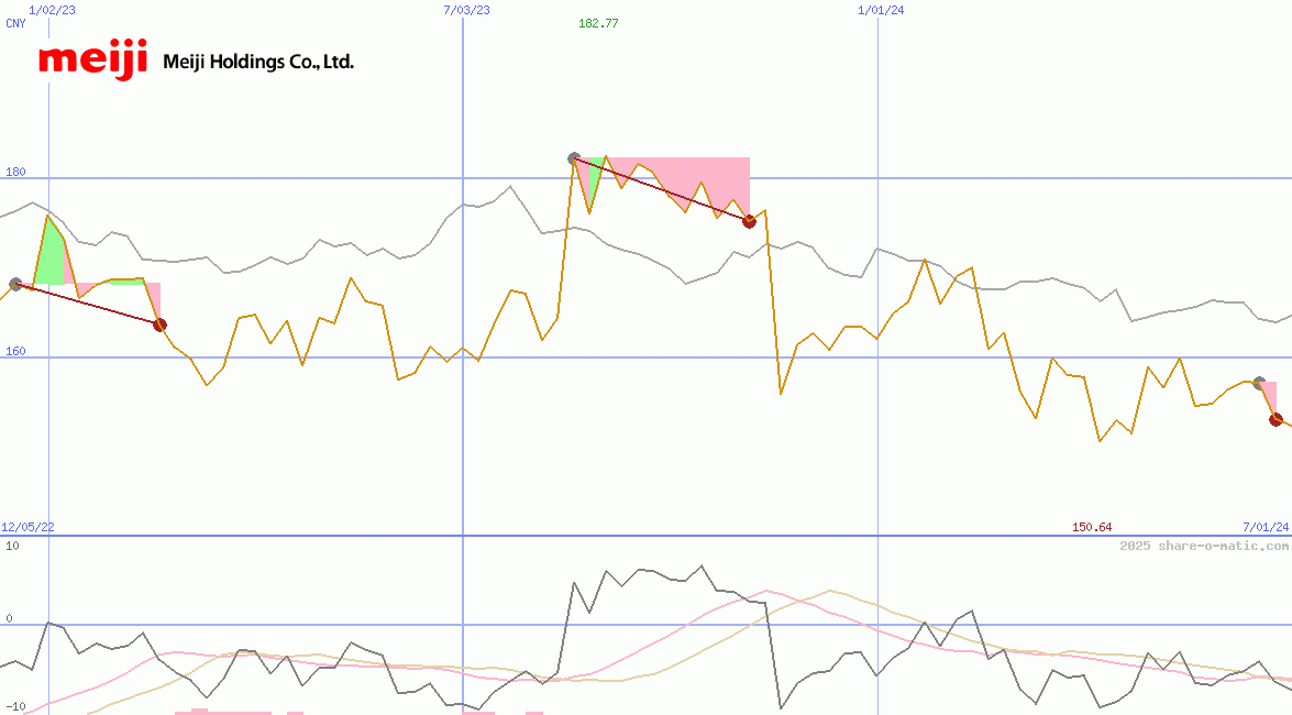 Meiji Holdings Co Ltd