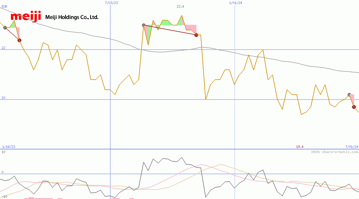 Meiji Holdings Co Ltd