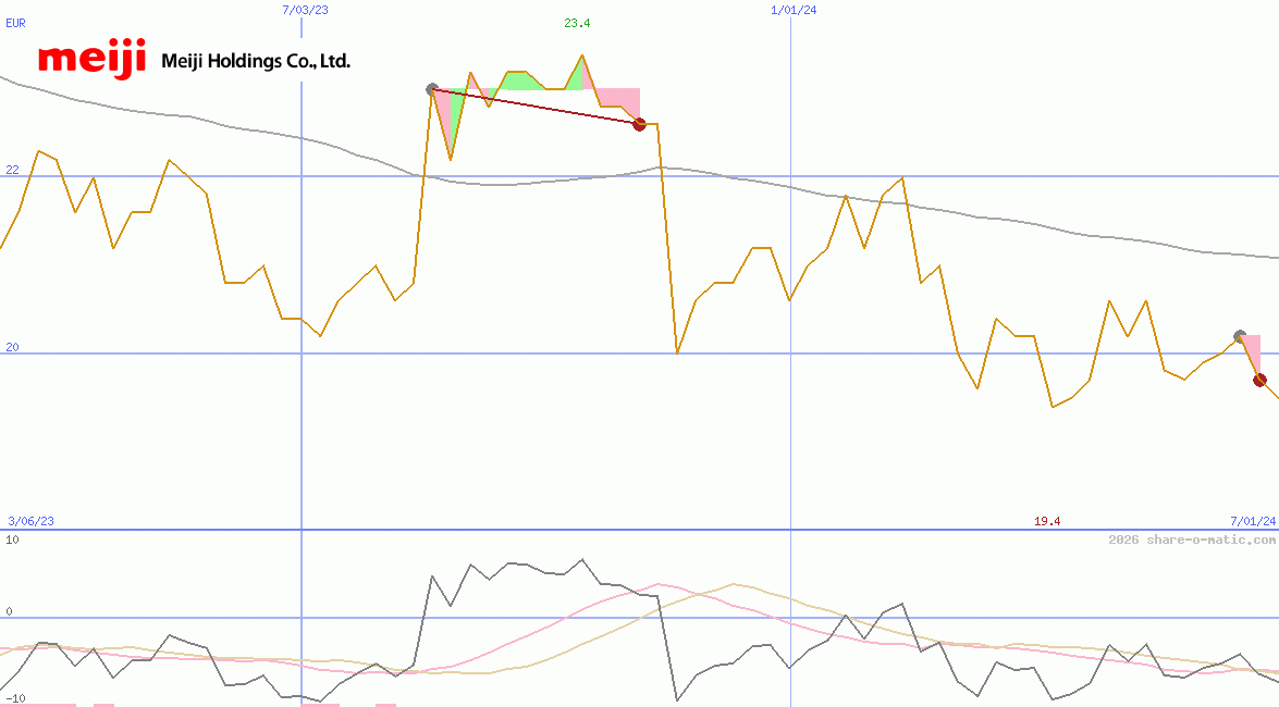Meiji Holdings Co Ltd