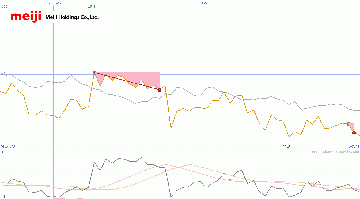 Meiji Holdings Co Ltd