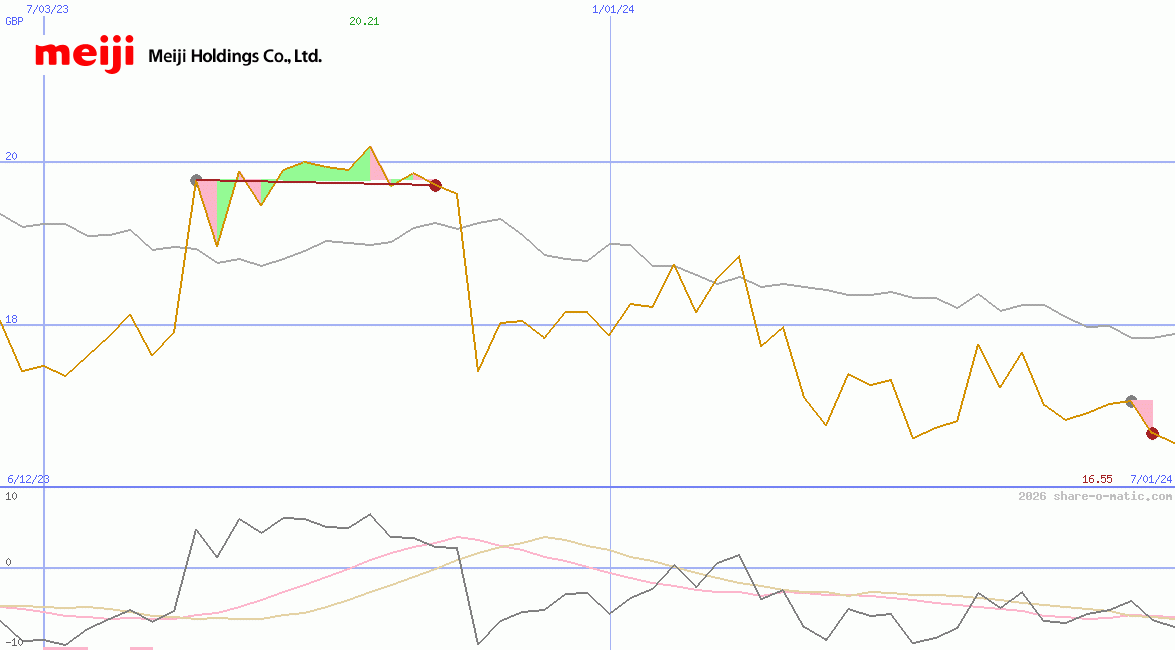 Meiji Holdings Co Ltd