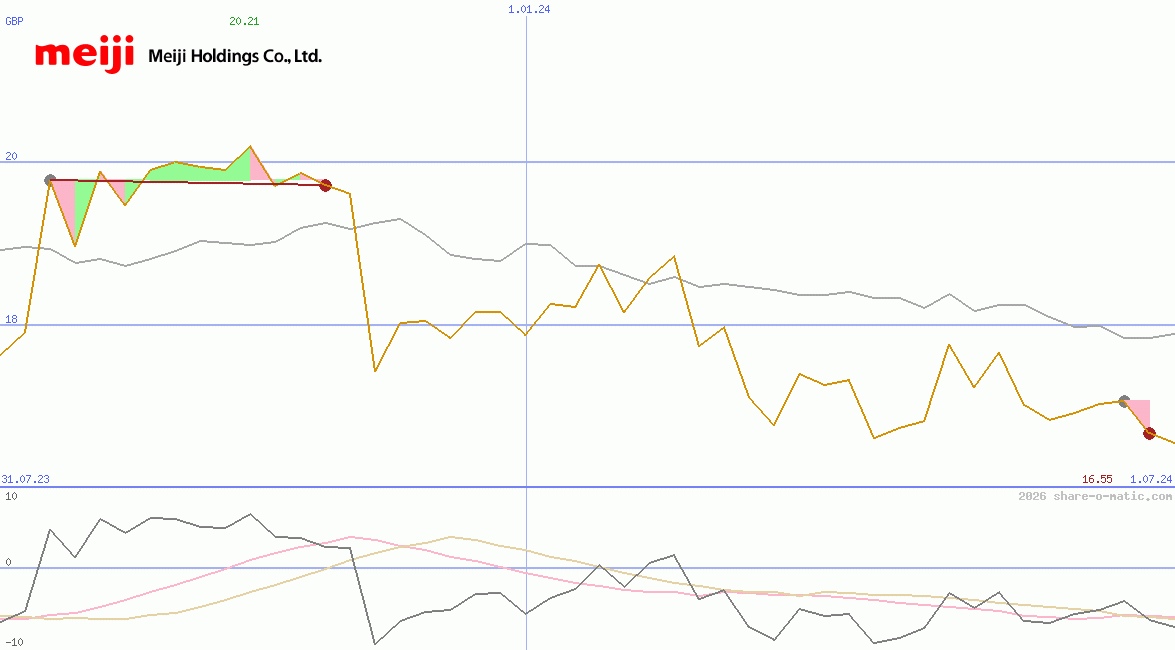 Meiji Holdings Co Ltd