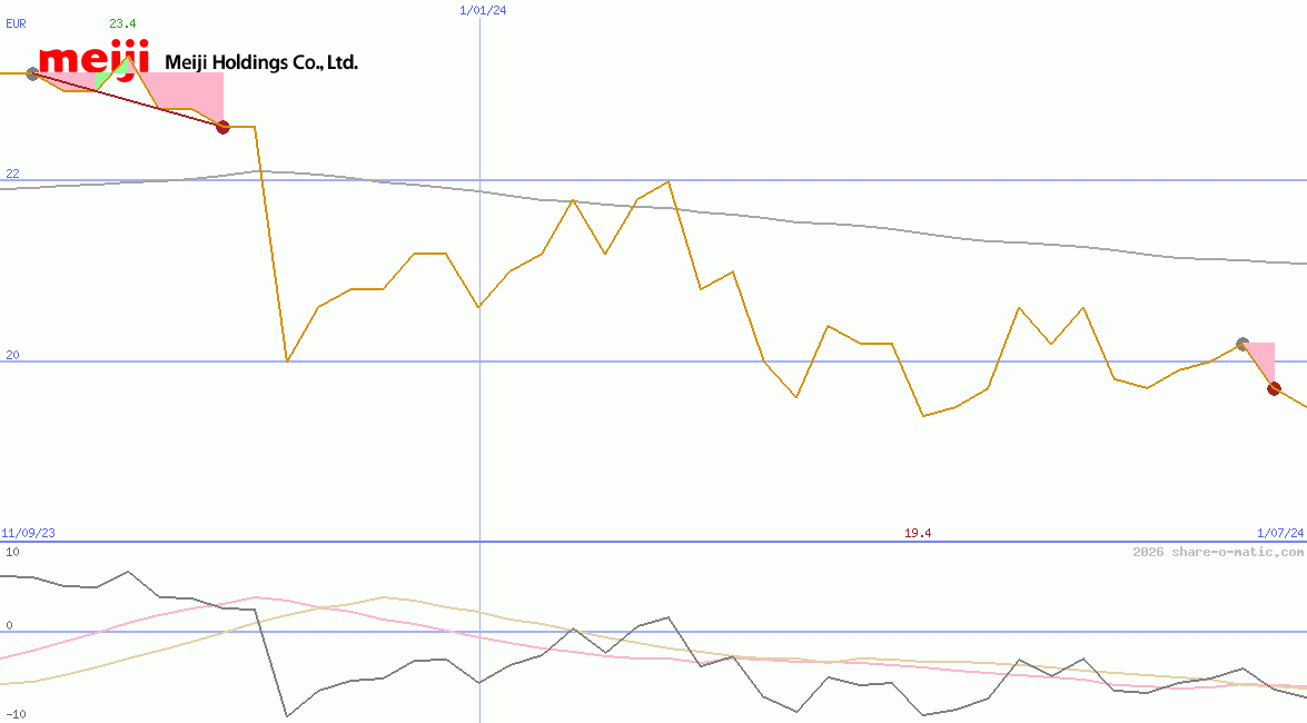 Meiji Holdings Co Ltd