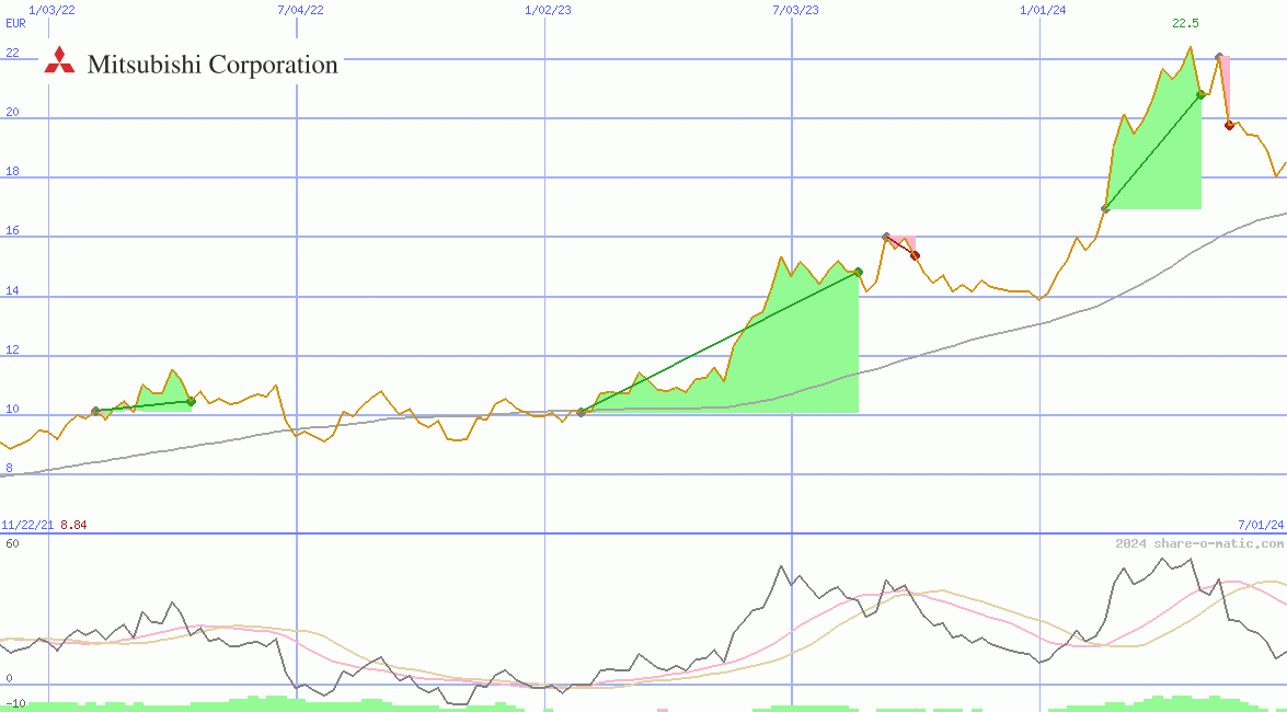 Mitsubishi Corp