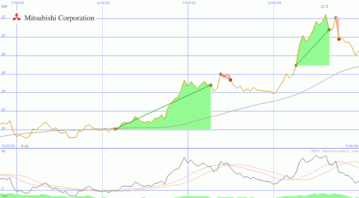 Mitsubishi Corp