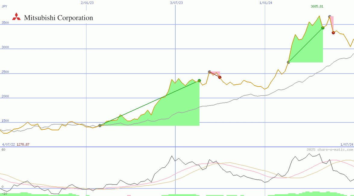 Mitsubishi Corp