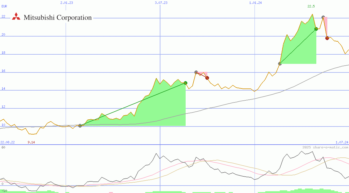 Mitsubishi Corp