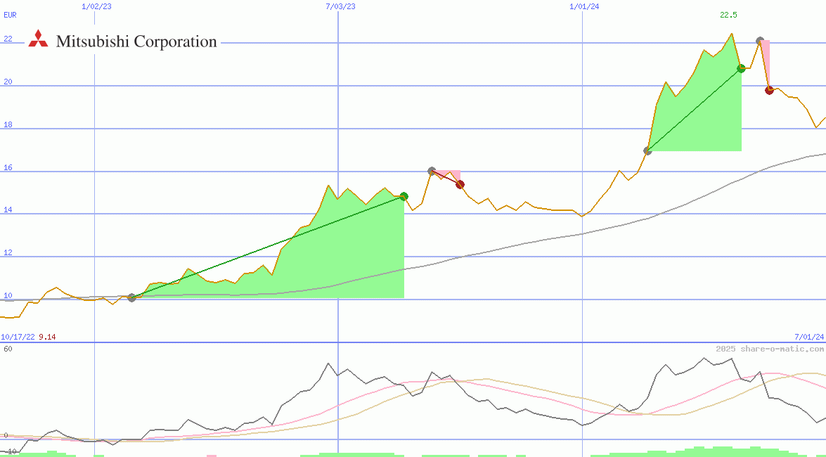 Mitsubishi Corp