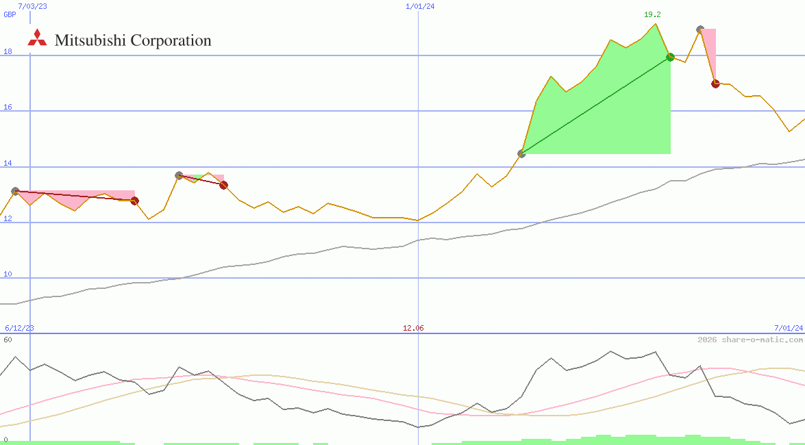 Mitsubishi Corp