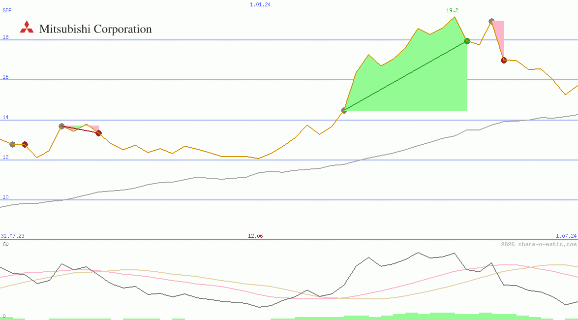 Mitsubishi Corp