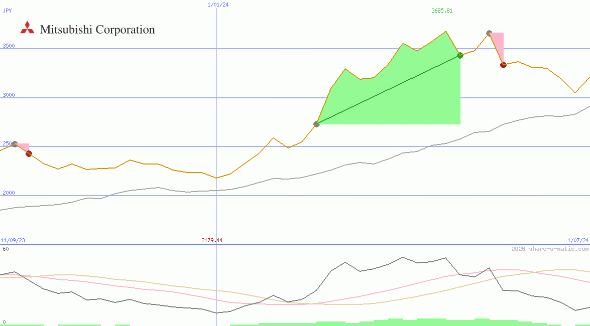 Mitsubishi Corp