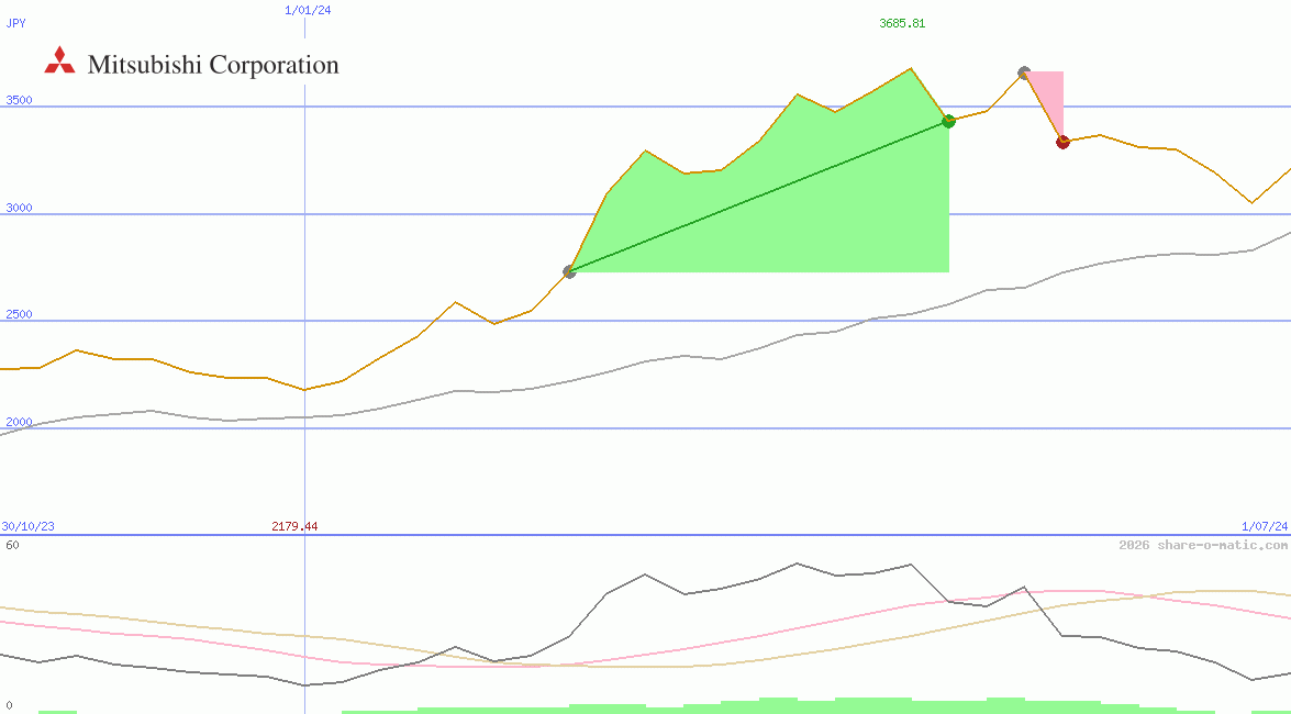 Mitsubishi Corp