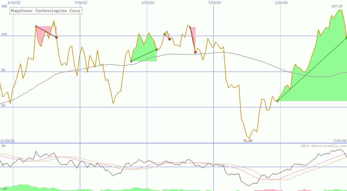 Raytheon Technologies Corp