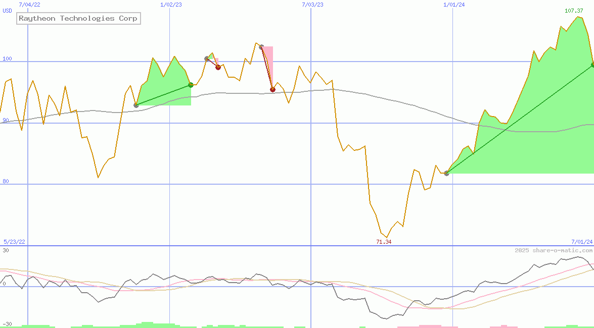 Raytheon Technologies Corp