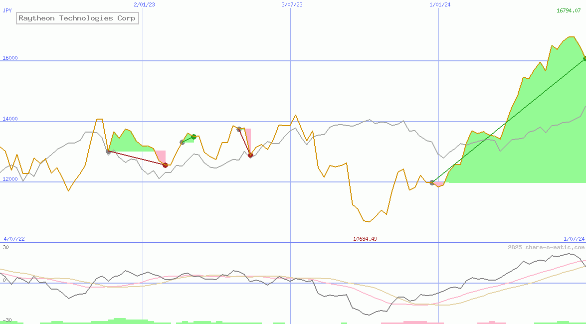 Raytheon Technologies Corp