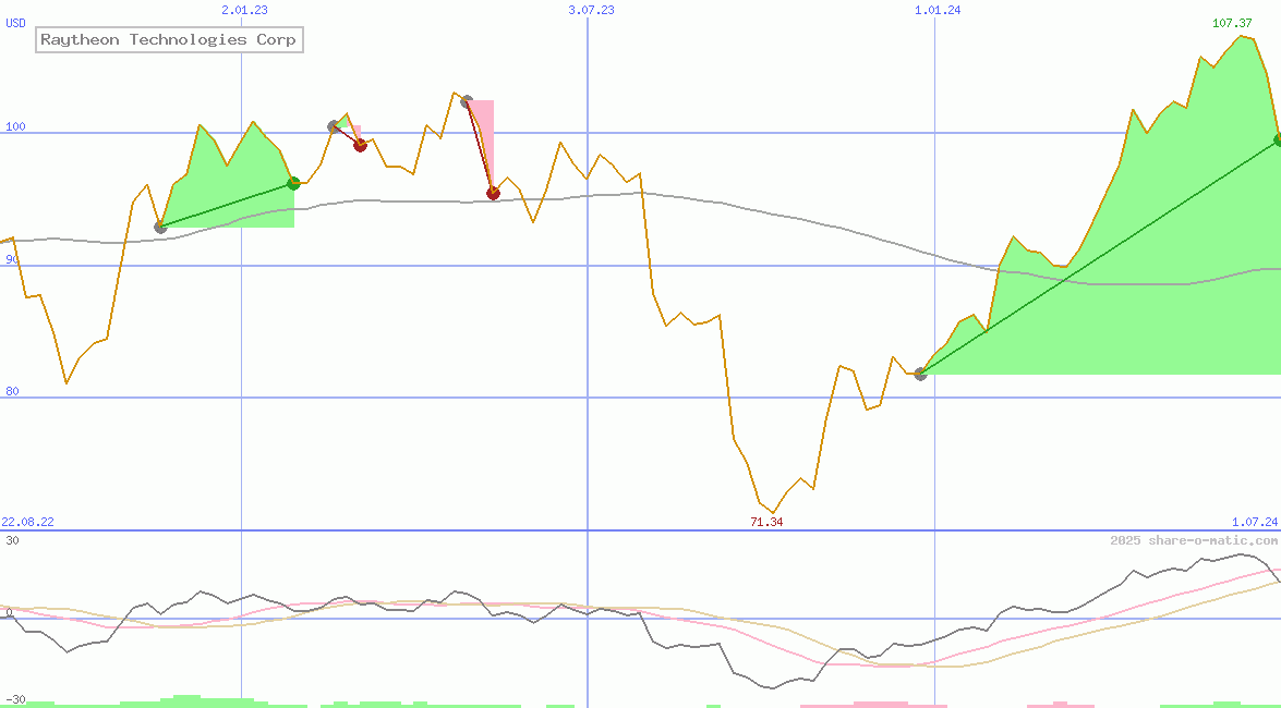 Raytheon Technologies Corp