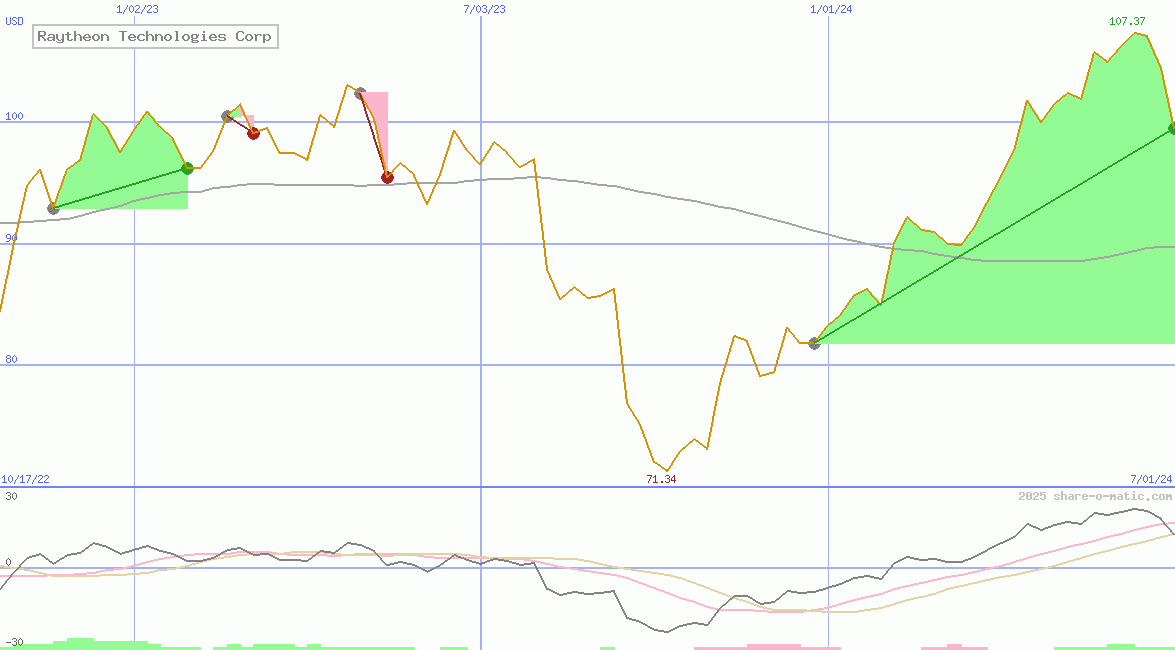 Raytheon Technologies Corp