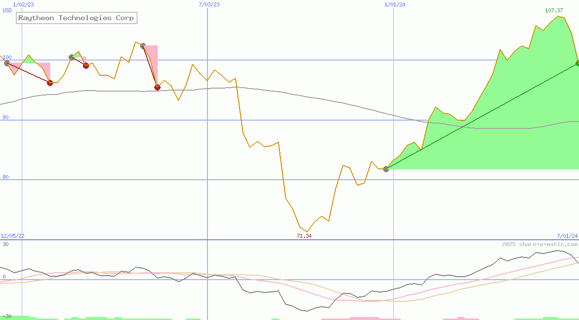 Raytheon Technologies Corp