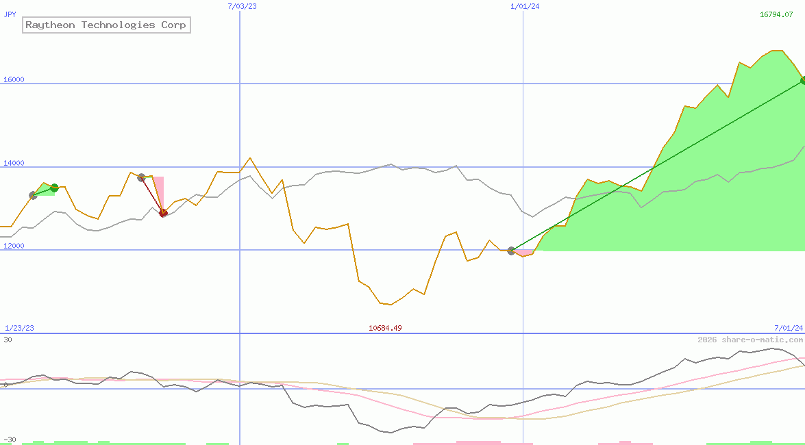 Raytheon Technologies Corp