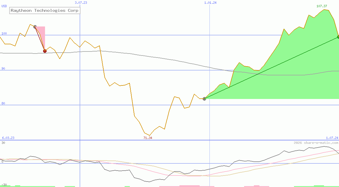 Raytheon Technologies Corp