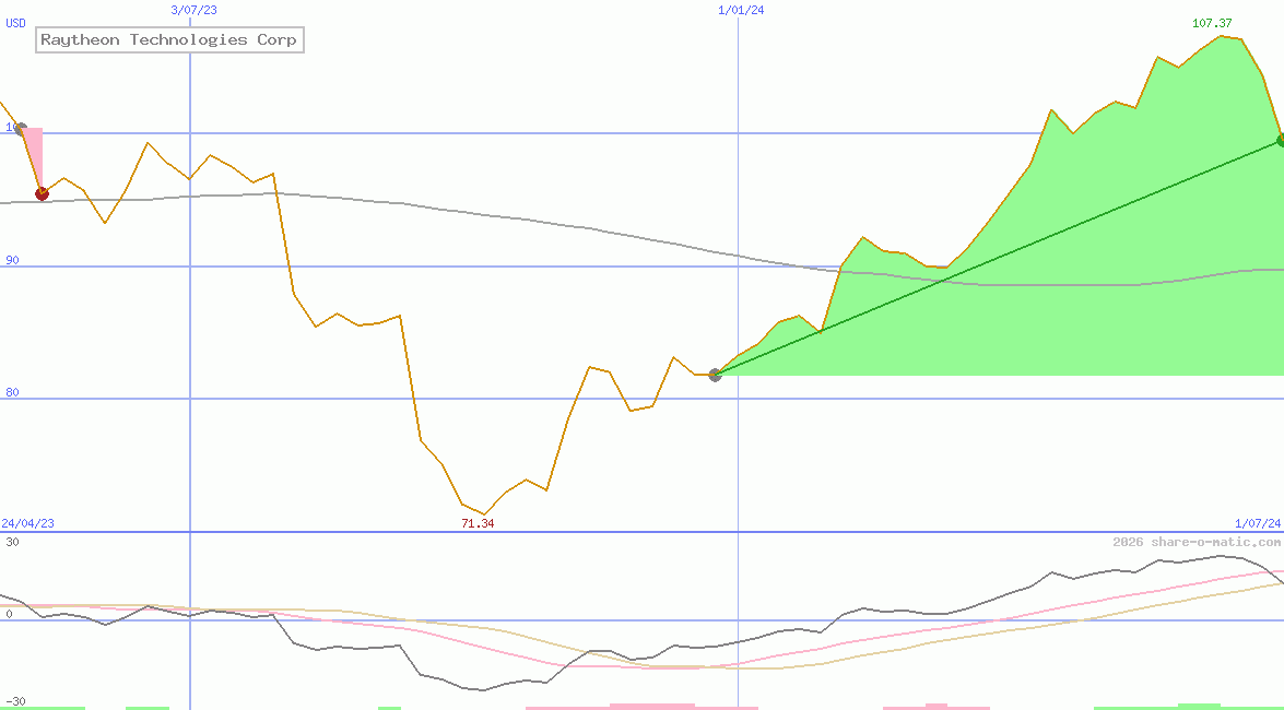 Raytheon Technologies Corp