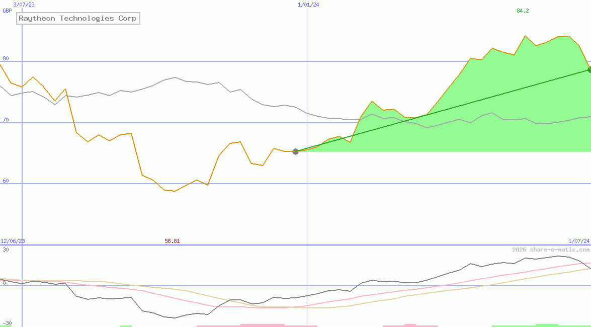 Raytheon Technologies Corp
