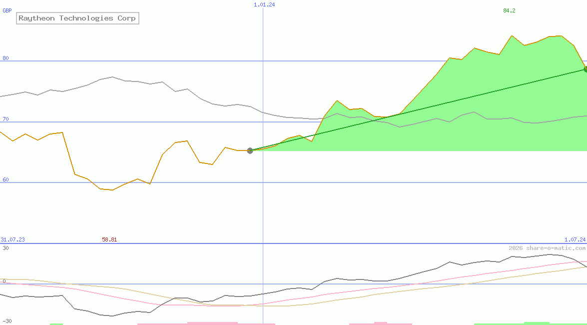 Raytheon Technologies Corp