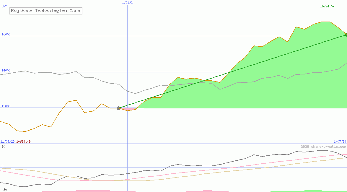 Raytheon Technologies Corp