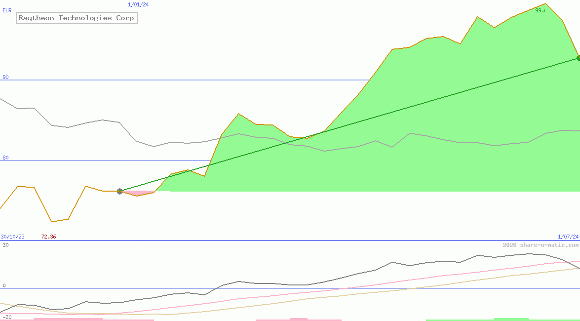 Raytheon Technologies Corp