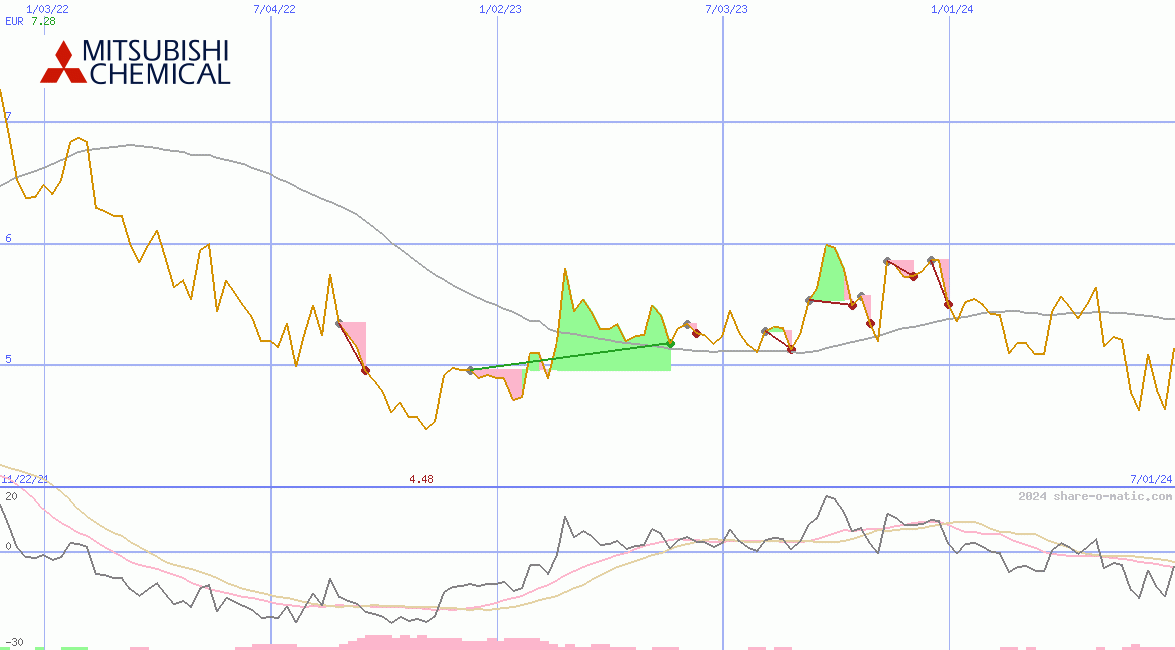 Mitsubishi Chemical Holdings Corp