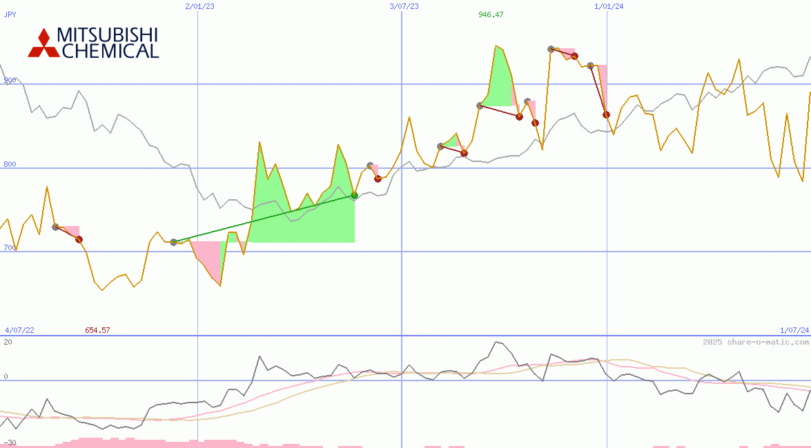 Mitsubishi Chemical Holdings Corp