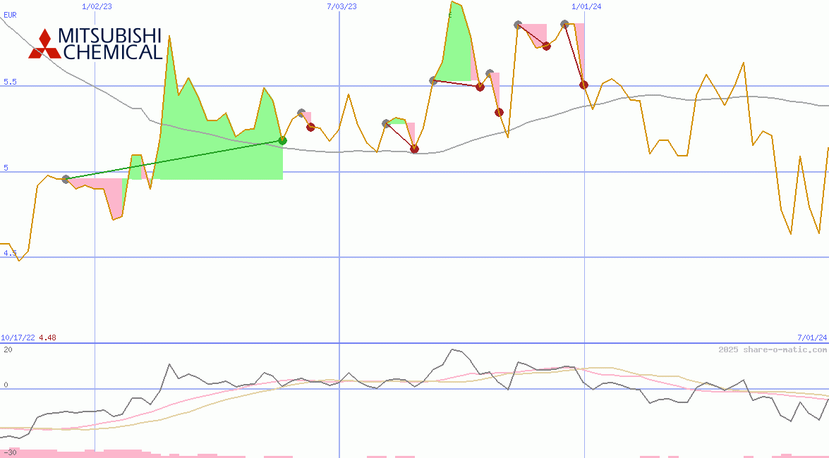 Mitsubishi Chemical Holdings Corp