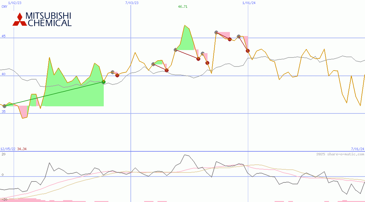 Mitsubishi Chemical Holdings Corp