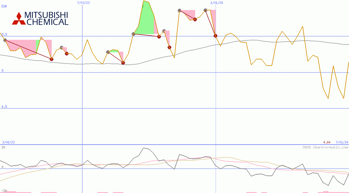 Mitsubishi Chemical Holdings Corp