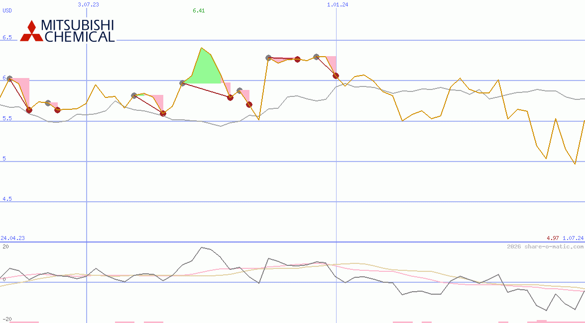 Mitsubishi Chemical Holdings Corp