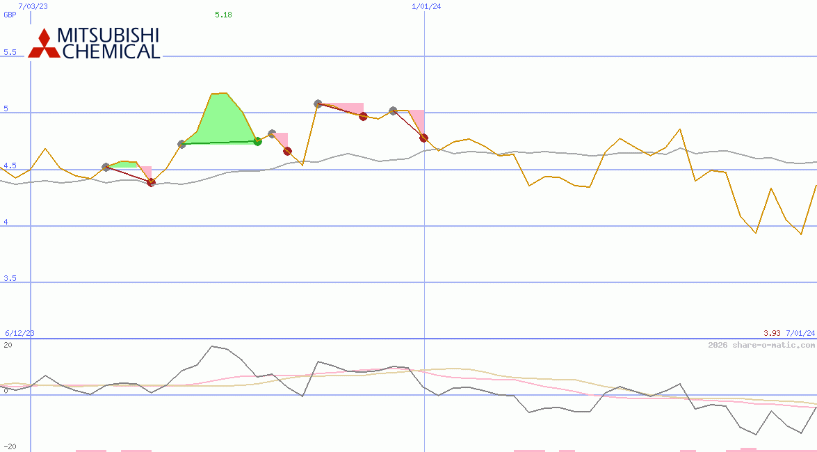 Mitsubishi Chemical Holdings Corp