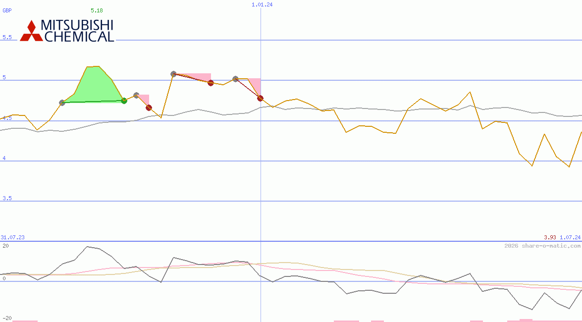 Mitsubishi Chemical Holdings Corp