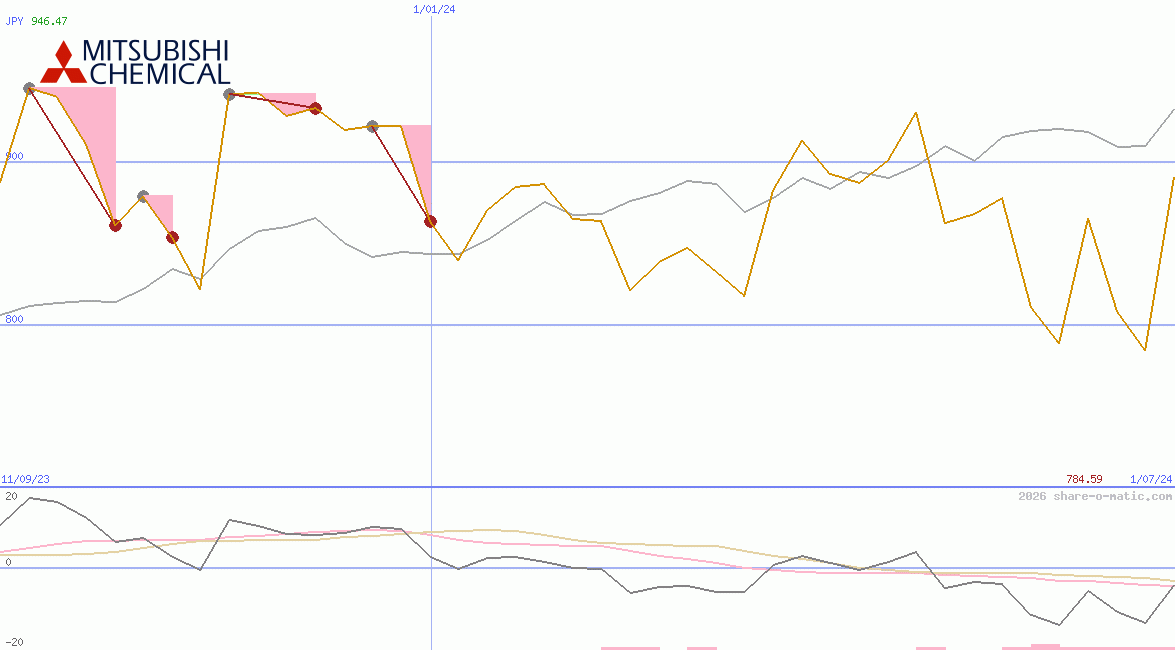 Mitsubishi Chemical Holdings Corp