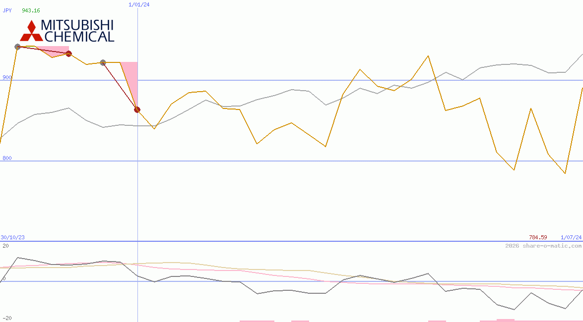 Mitsubishi Chemical Holdings Corp