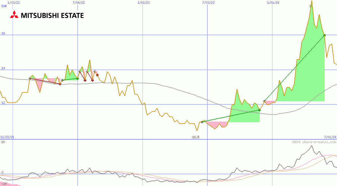 Mitsubishi Estate Co Ltd