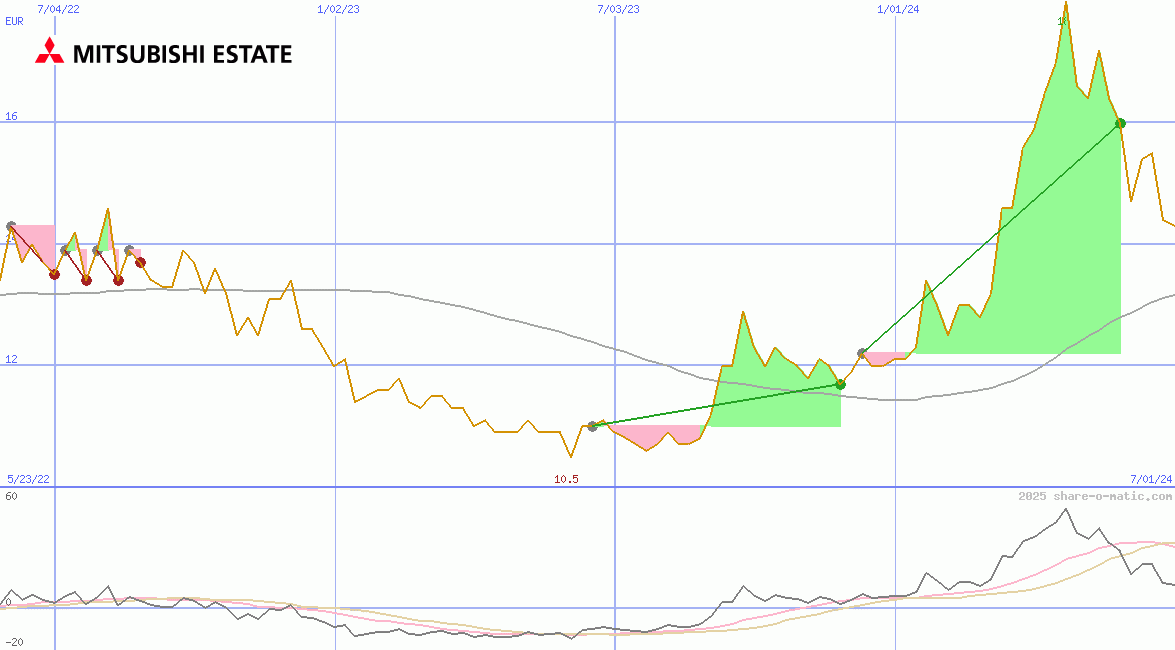 Mitsubishi Estate Co Ltd